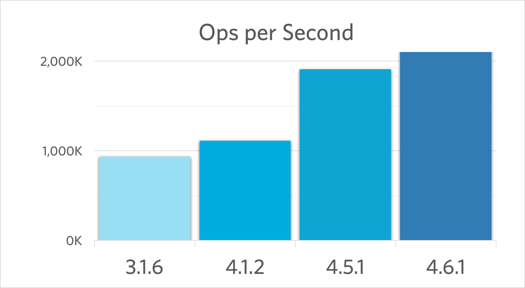 Couchbase Server Performance Comparison