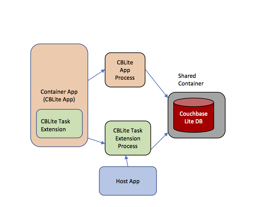 App Extension Architecture
