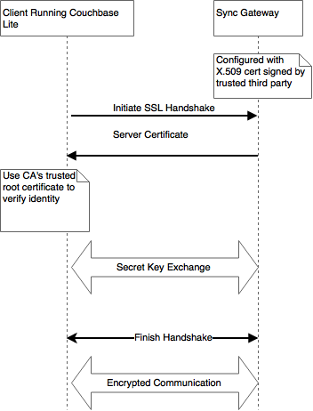 Basic TLS Exchange