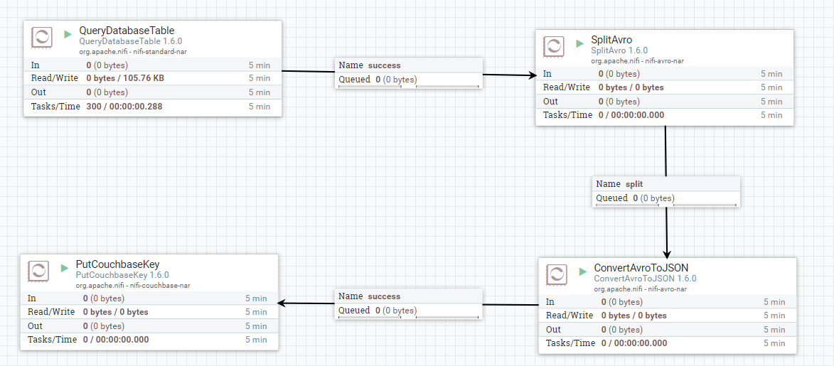 NiFi complete data flow