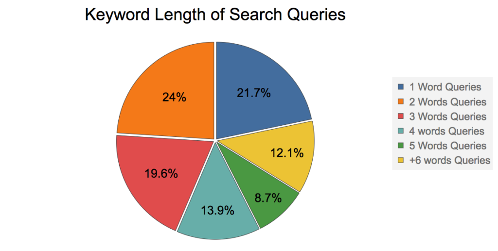keyword length on search queries