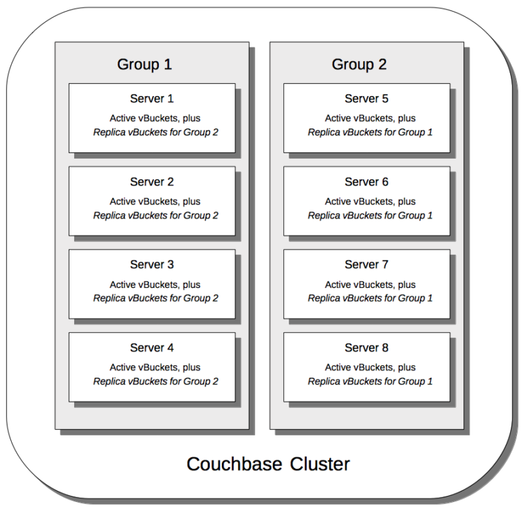 Figure 4: Couchbase Server Groups