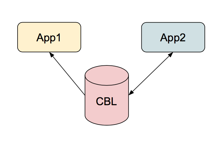 Couchbase Mobile pattern share database between apps