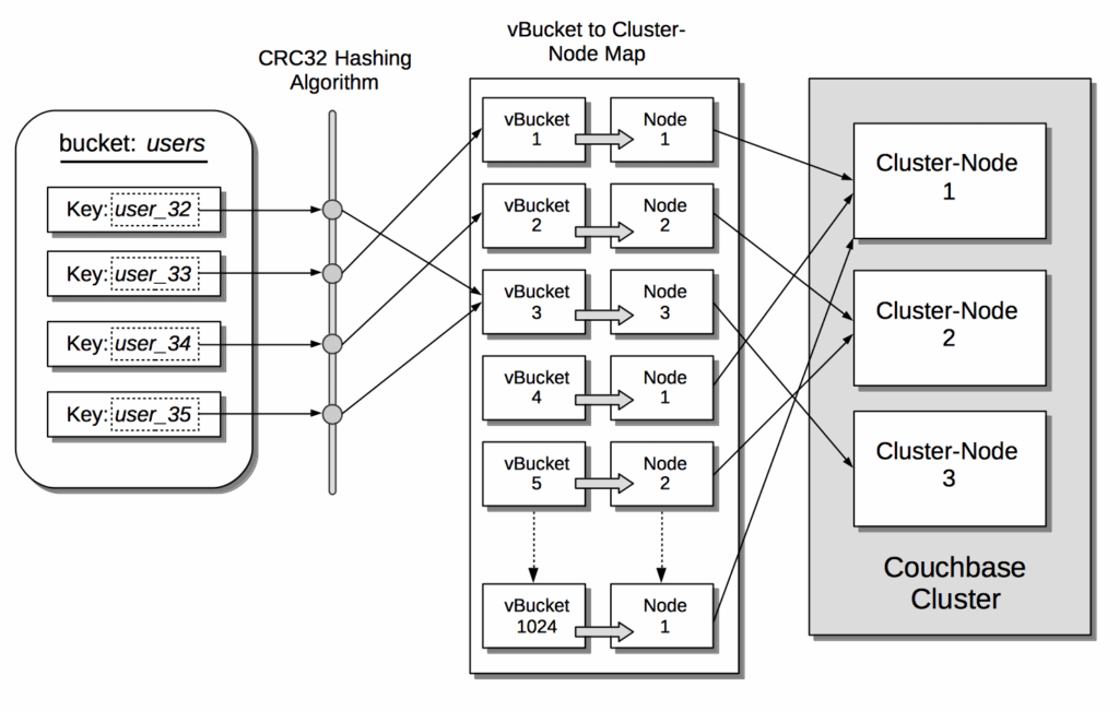 Couchbase uses CRC32 for load balancing data storage
