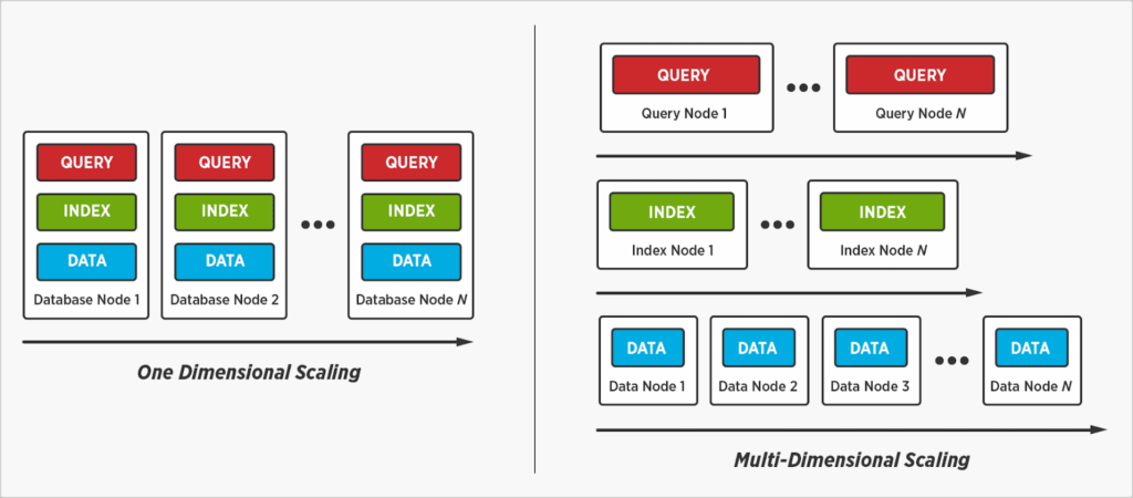 Couchbase's multi-dimensional scaling graph