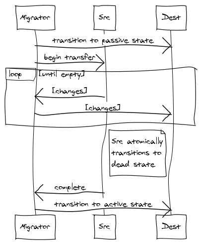 flow and what-not