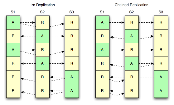 Strategies for many-child replication