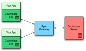 Couchbase Mobile