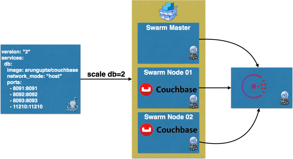  couchbase-docker-swarm-0-1024x558