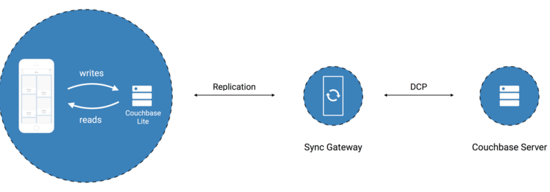 Getting Comfortable with Couchbase Mobile: Sync Gateway via the Command Line