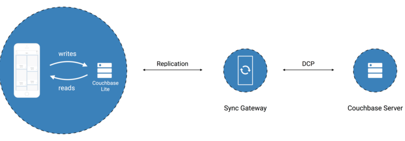 Getting Comfortable with Couchbase Mobile: Couchbase Server via the Command Line