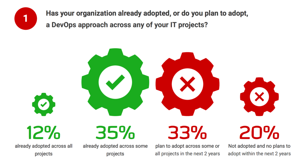 Database DevOps Adoption