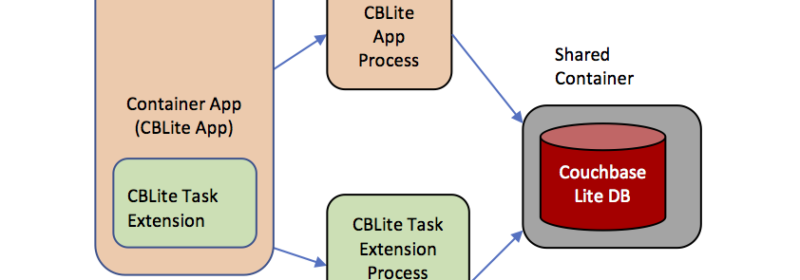 Data Sharing with Couchbase Lite between iOS Apps and App Extensions