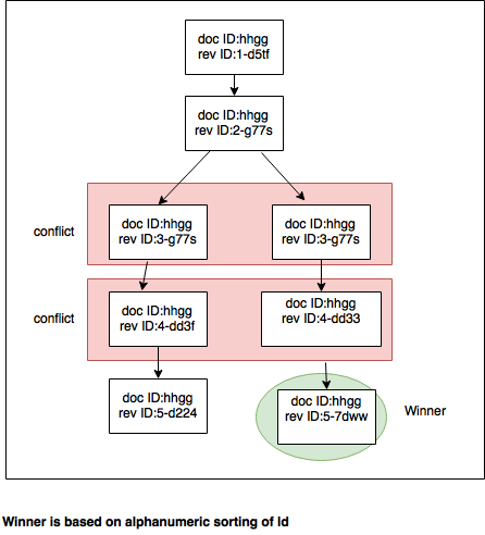 conflict resolution - case 4