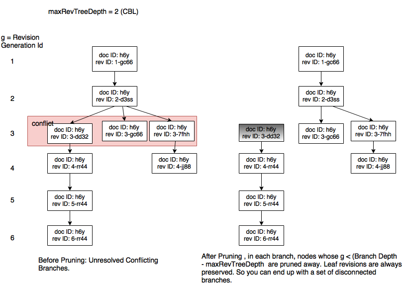 Pruning on Couchbase Lite