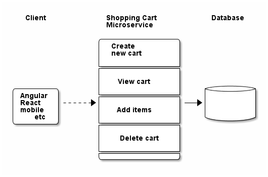 Microservices