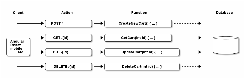 Serverless