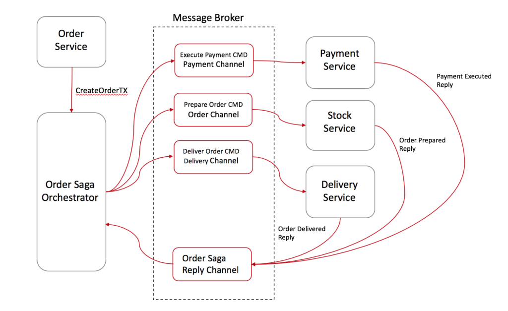 Command/Orchestration flow