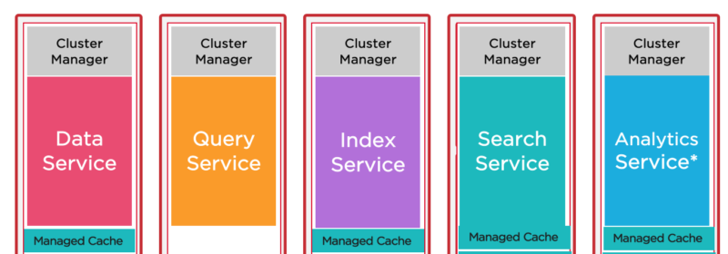 Couchbase for Oracle Developers – Part 2 : Architecture