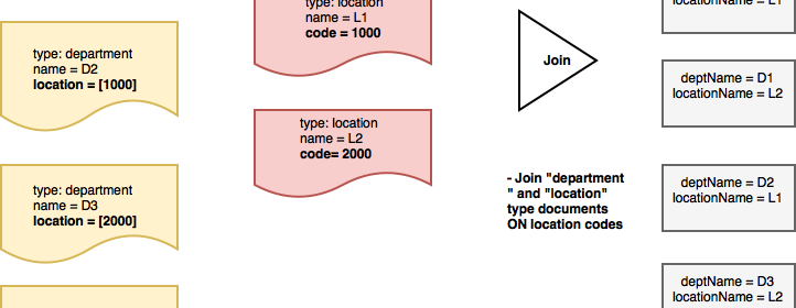 Introducing JOIN Queries in Couchbase Mobile