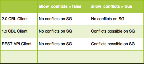allow_conflicts_configuration