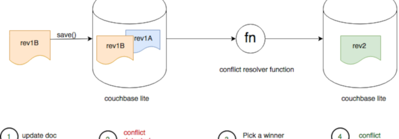 Document Conflicts & Resolution in Couchbase Mobile 2.0