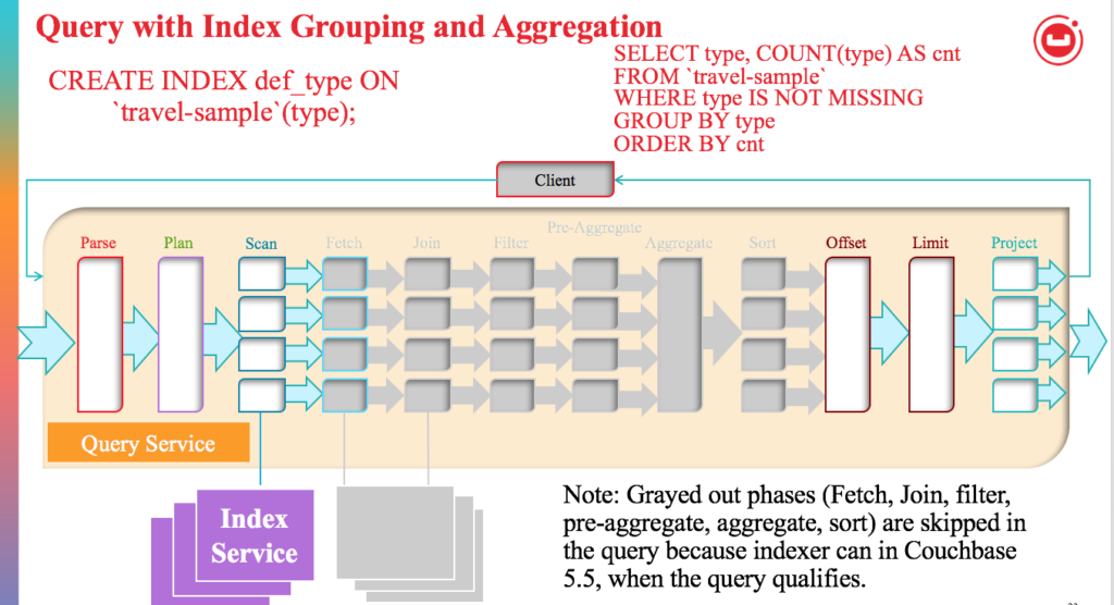SQL Group by Index Aggregate Index SQL Couchbase