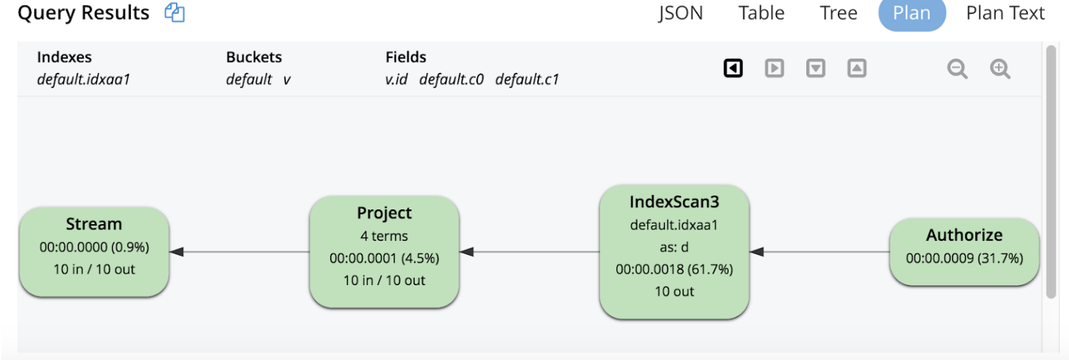 SQL Group by Index | Aggregate Index SQL | Couchbase