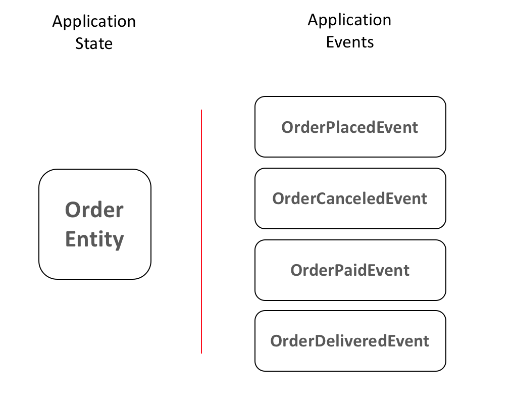 Order events. Event logging. CQRS without event Sourcing. Логез. Event Sourcing js.