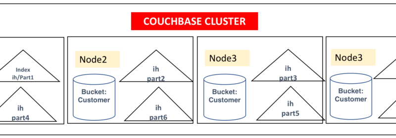 Divide and Conquer: Couchbase GSI Index partitioning.