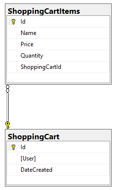 Shopping Cart example for ACID properties