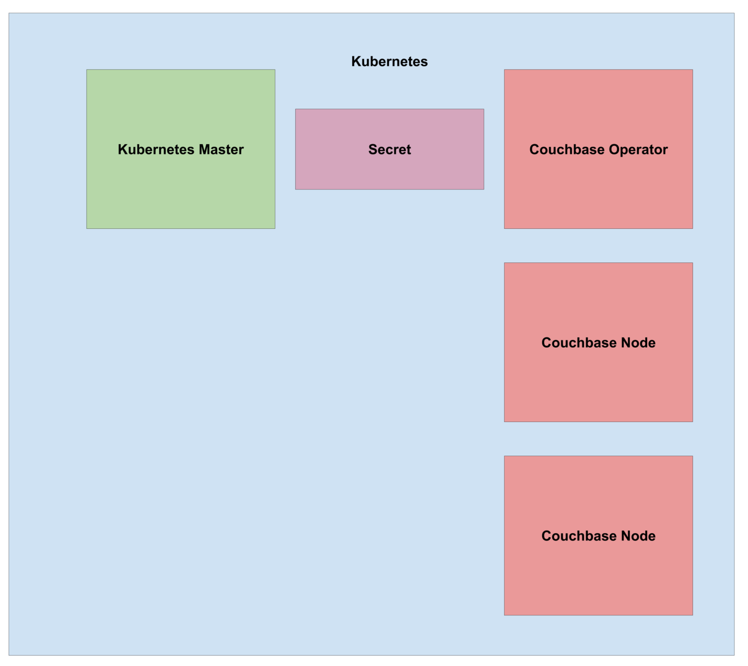 Certification of the Couchbase Autonomous Operator