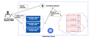 Couchbase Operator high-level diagram