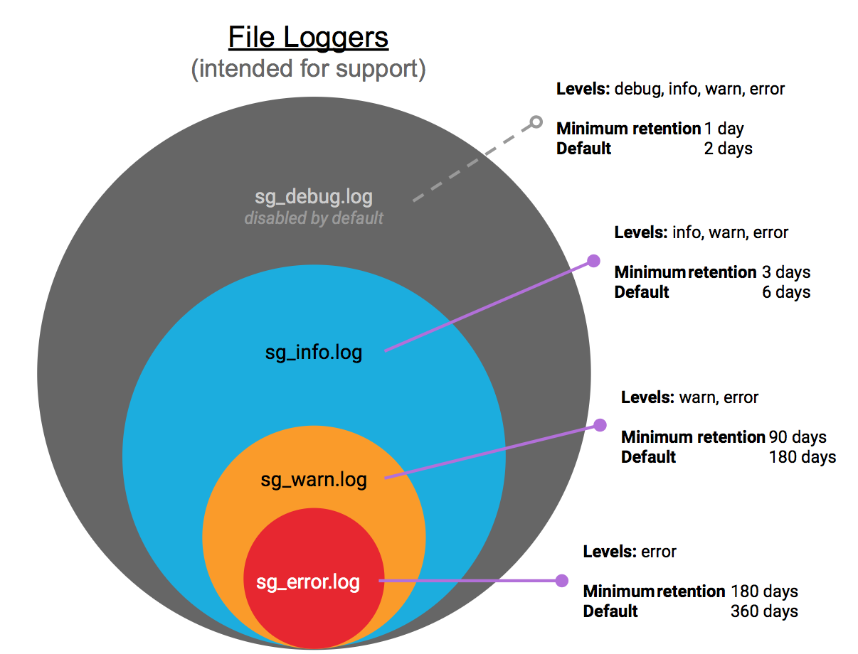 couchbase mobile 2.1 Support File Loggers