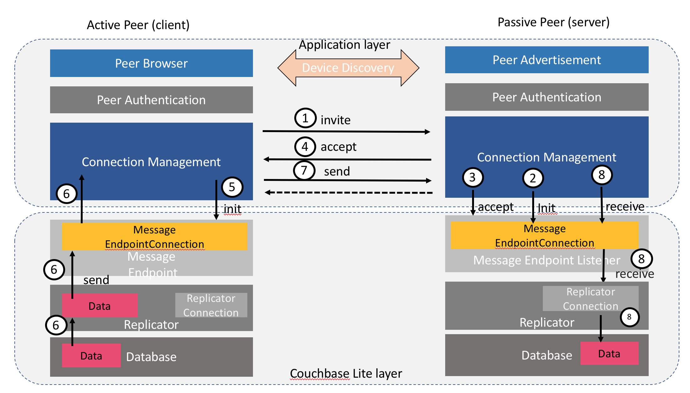 couchbase mobile 2.1 peer-to-peer workflow