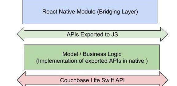 Tutorial on Using Couchbase Lite for data storage in React Native Apps