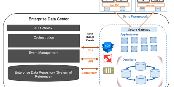 Couchbase Mobile Field Service Solution for a CPG Enterprise