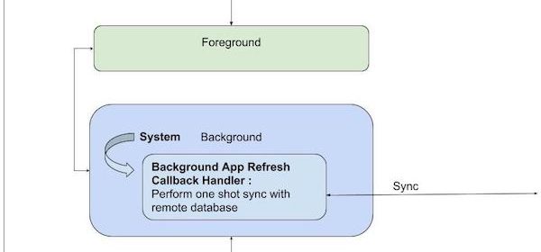 Background data sync with Couchbase Mobile on iOS: Tutorial