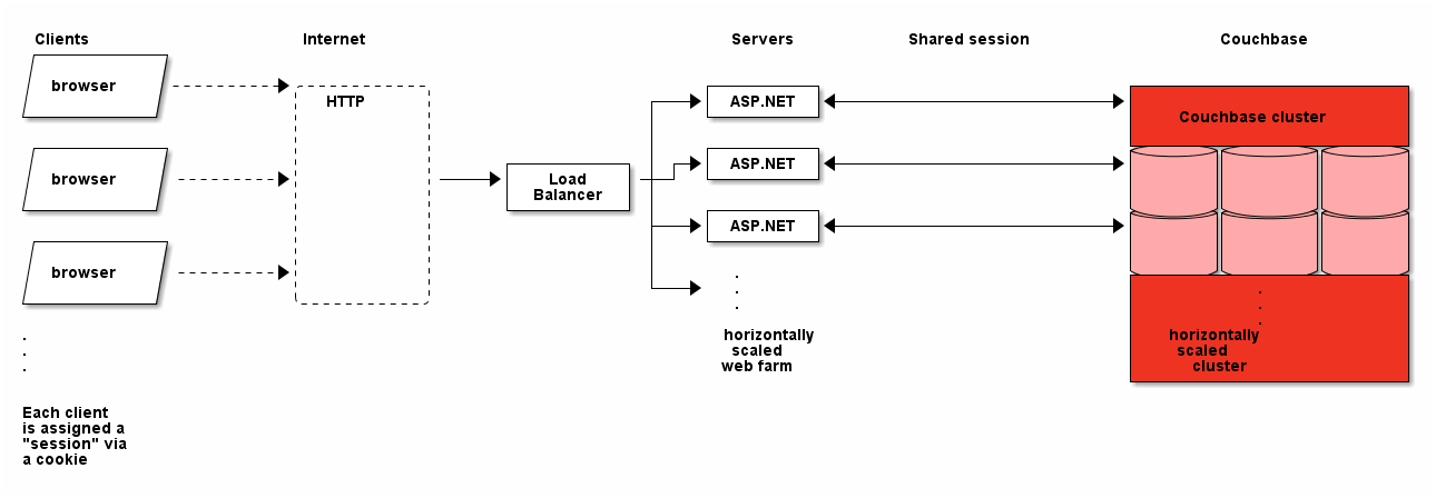 Session storage architecture