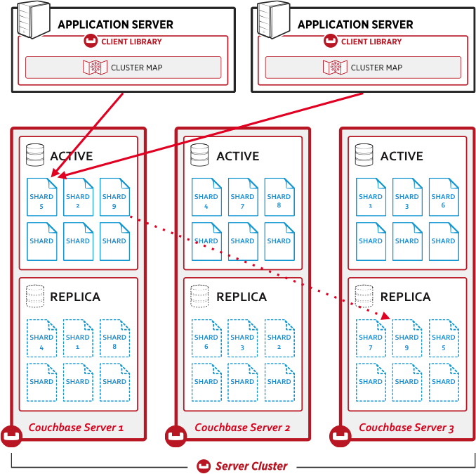 Figure 2: Couchbase Intra-cluster Replication