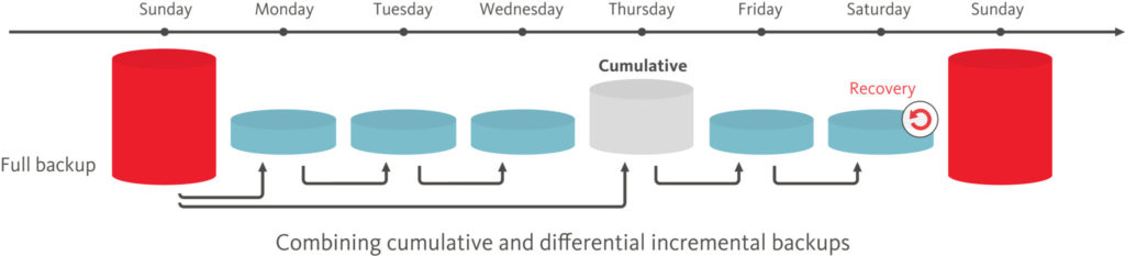 Figure 5: Couchbase Backup Combining