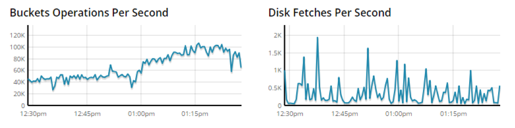 Figure 6: Couchbase Production Load