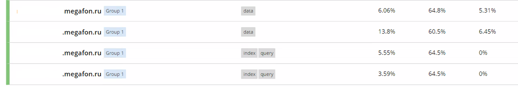 Figure 7: Couchbase Services on Different Nodes