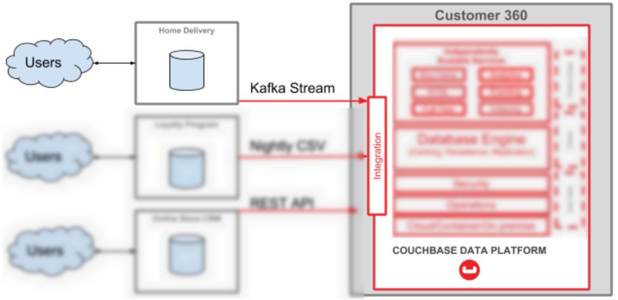 Customer 360 diagram focused on Kafka