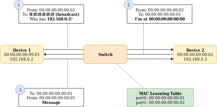 Layer 2 networking