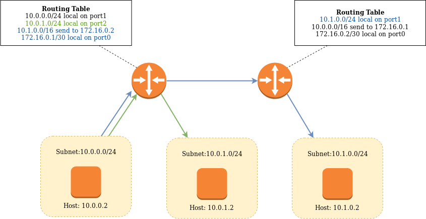 Layer 3 networking