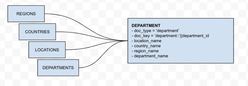 How to use N1QL to migrate Oracle data into Couchbase