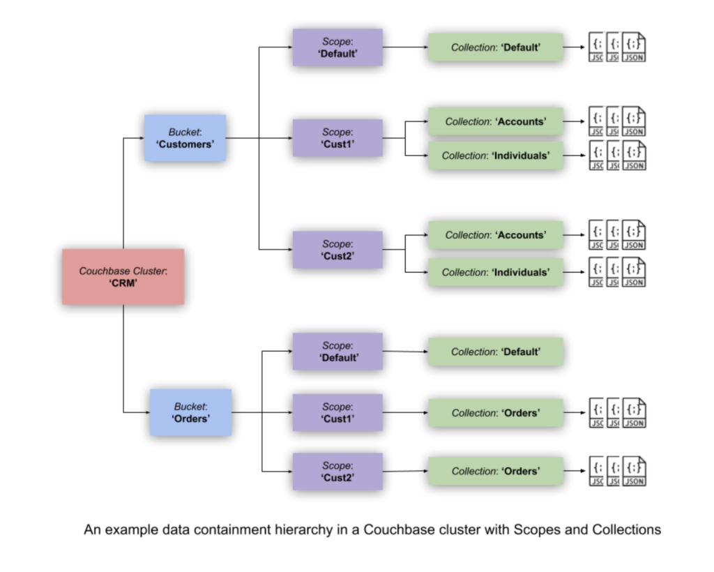 an example data containment hierarchy using scopes and collections in couchbase