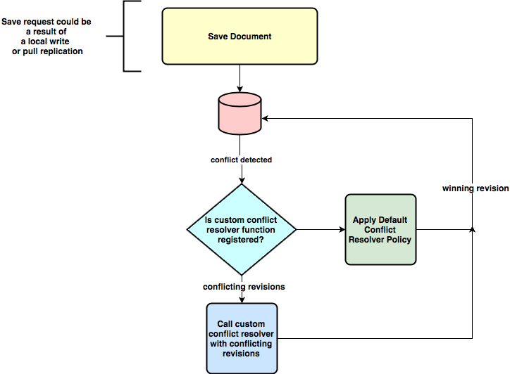 custom conflict resolution in couchbase mobile