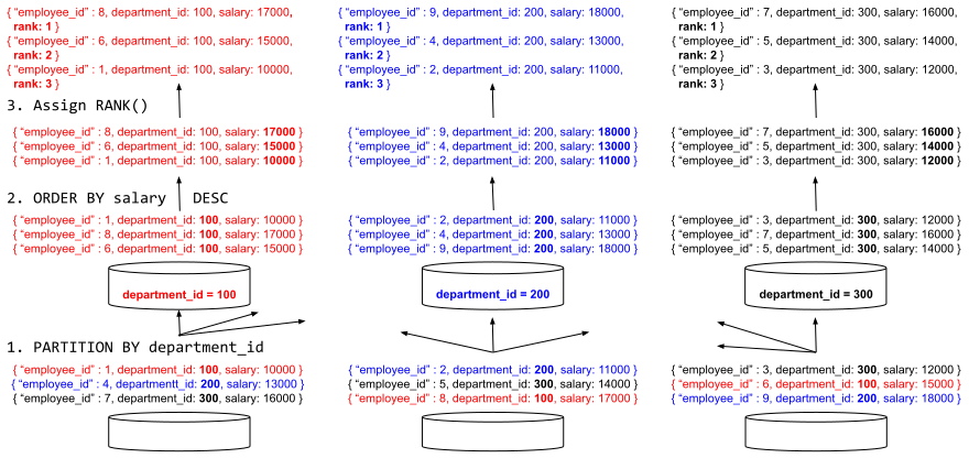 Figure 2: Distributed, parallel query execution of window functions